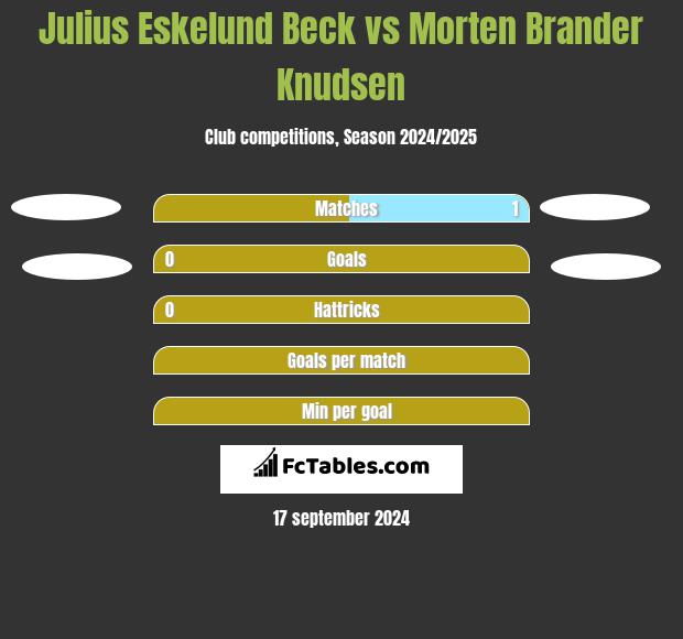 Julius Eskelund Beck vs Morten Brander Knudsen h2h player stats