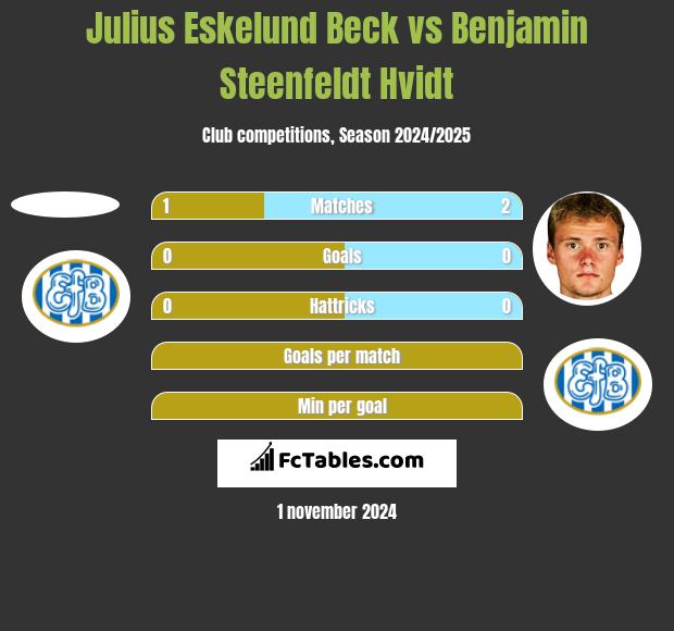 Julius Eskelund Beck vs Benjamin Steenfeldt Hvidt h2h player stats