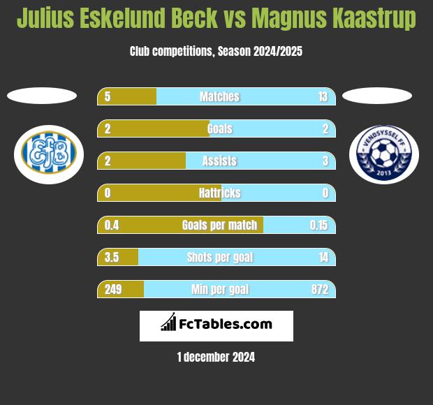 Julius Eskelund Beck vs Magnus Kaastrup h2h player stats