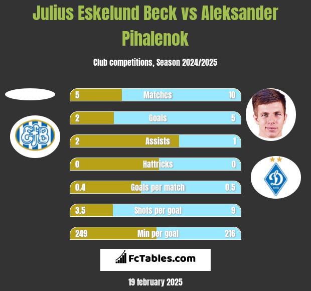 Julius Eskelund Beck vs Aleksander Pihalenok h2h player stats