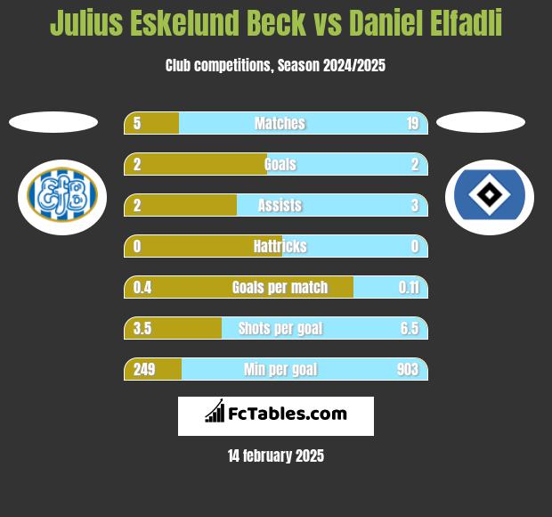 Julius Eskelund Beck vs Daniel Elfadli h2h player stats