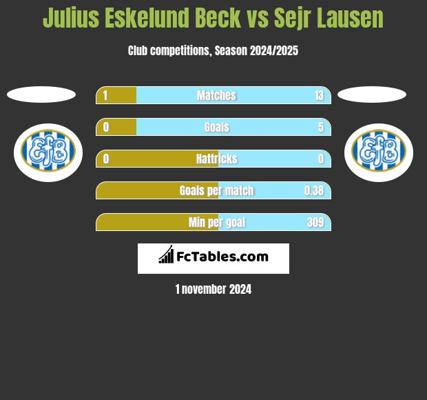 Julius Eskelund Beck vs Sejr Lausen h2h player stats