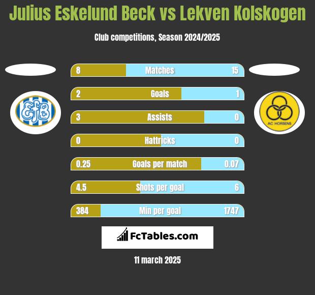 Julius Eskelund Beck vs Lekven Kolskogen h2h player stats