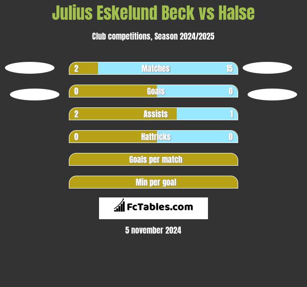 Julius Eskelund Beck vs Halse h2h player stats