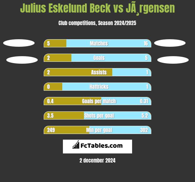 Julius Eskelund Beck vs JÃ¸rgensen h2h player stats