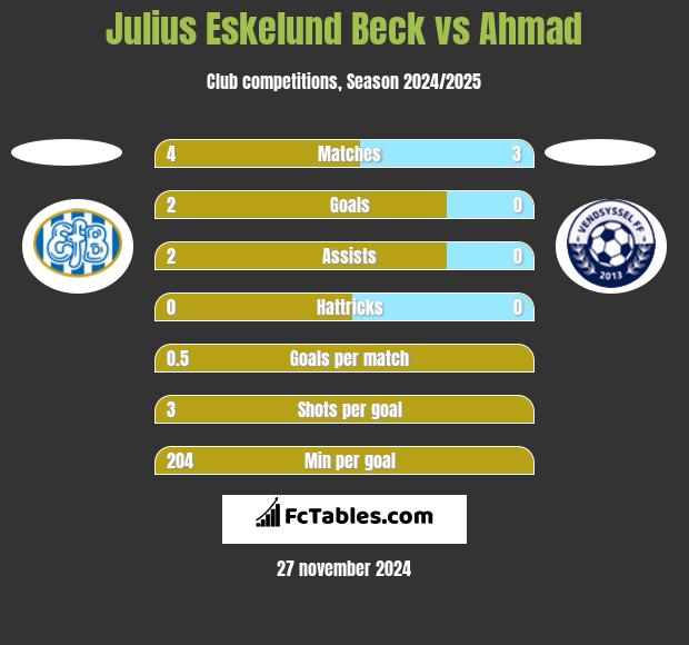 Julius Eskelund Beck vs Ahmad h2h player stats