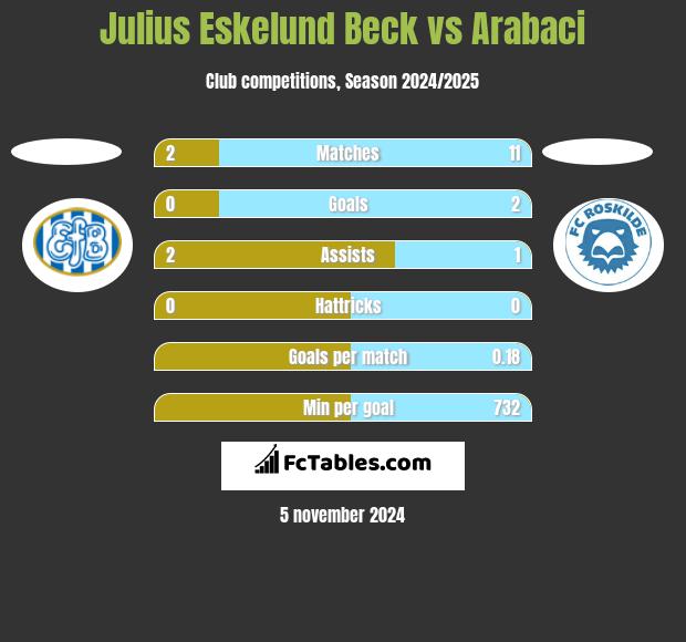 Julius Eskelund Beck vs Arabaci h2h player stats