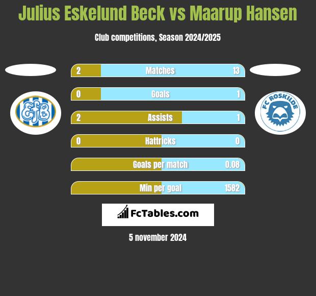 Julius Eskelund Beck vs Maarup Hansen h2h player stats