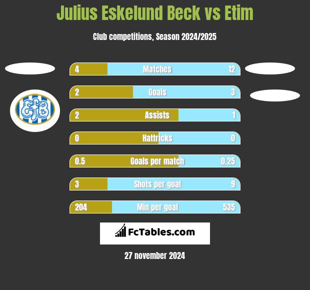 Julius Eskelund Beck vs Etim h2h player stats