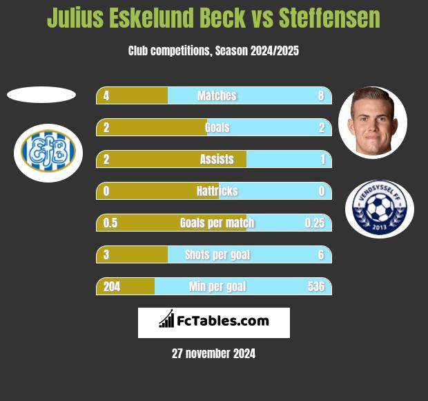 Julius Eskelund Beck vs Steffensen h2h player stats