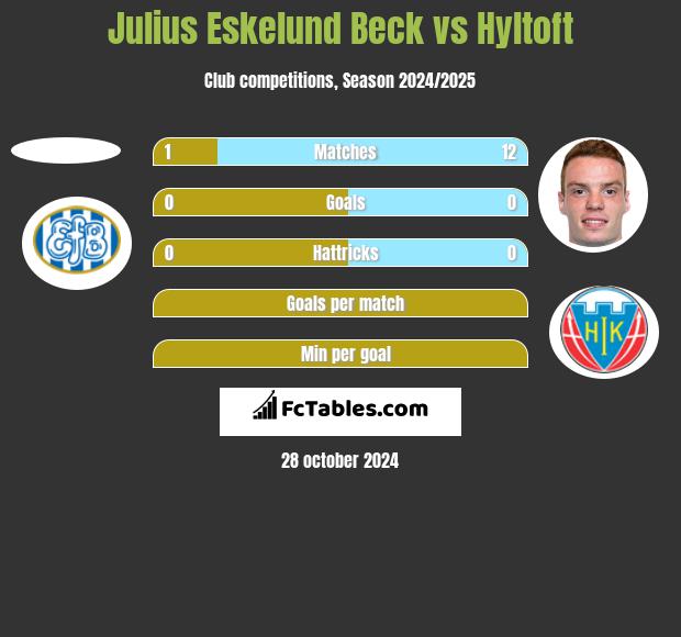 Julius Eskelund Beck vs Hyltoft h2h player stats