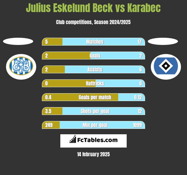 Julius Eskelund Beck vs Karabec h2h player stats