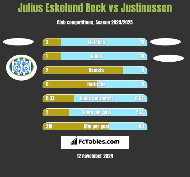 Julius Eskelund Beck vs Justinussen h2h player stats