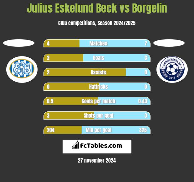 Julius Eskelund Beck vs Borgelin h2h player stats