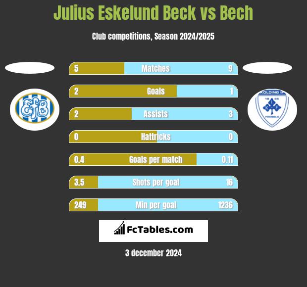 Julius Eskelund Beck vs Bech h2h player stats