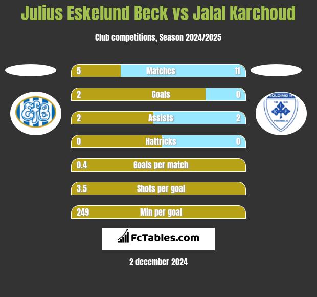 Julius Eskelund Beck vs Jalal Karchoud h2h player stats