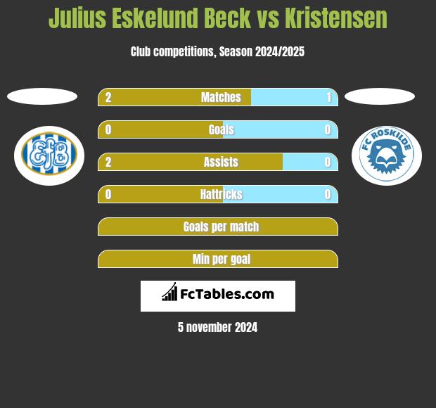 Julius Eskelund Beck vs Kristensen h2h player stats