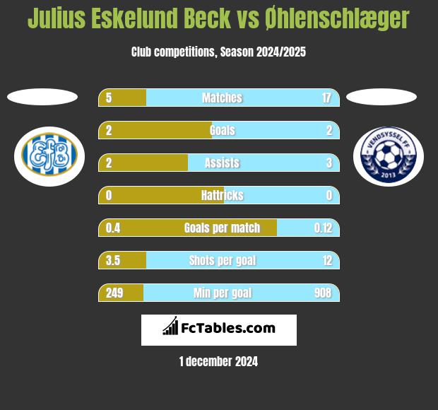 Julius Eskelund Beck vs Øhlenschlæger h2h player stats