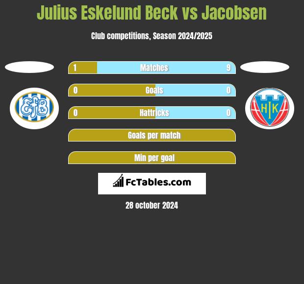 Julius Eskelund Beck vs Jacobsen h2h player stats