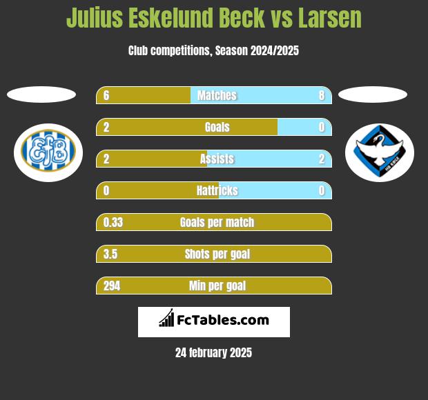 Julius Eskelund Beck vs Larsen h2h player stats