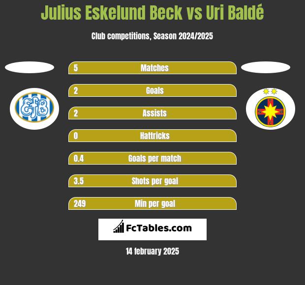 Julius Eskelund Beck vs Uri Baldé h2h player stats