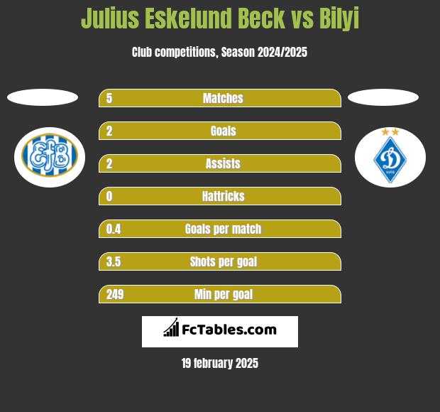 Julius Eskelund Beck vs Bilyi h2h player stats