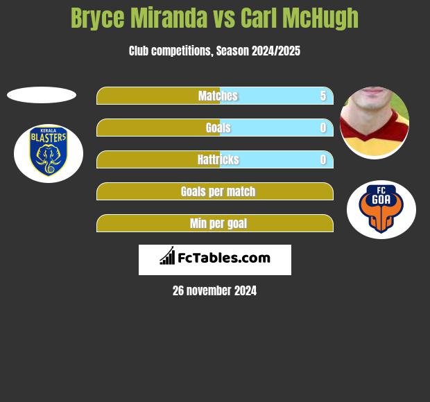 Bryce Miranda vs Carl McHugh h2h player stats