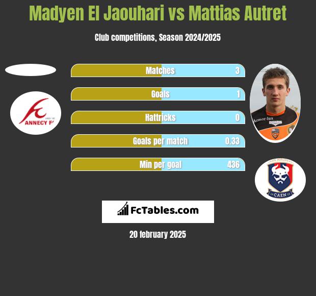 Madyen El Jaouhari vs Mattias Autret h2h player stats