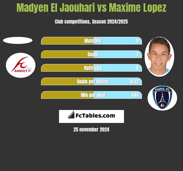 Madyen El Jaouhari vs Maxime Lopez h2h player stats