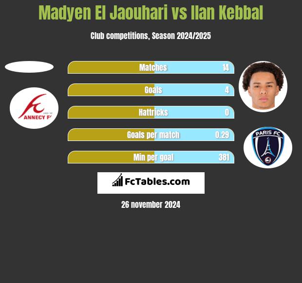 Madyen El Jaouhari vs Ilan Kebbal h2h player stats