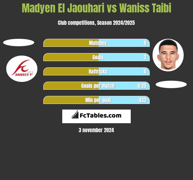 Madyen El Jaouhari vs Waniss Taibi h2h player stats