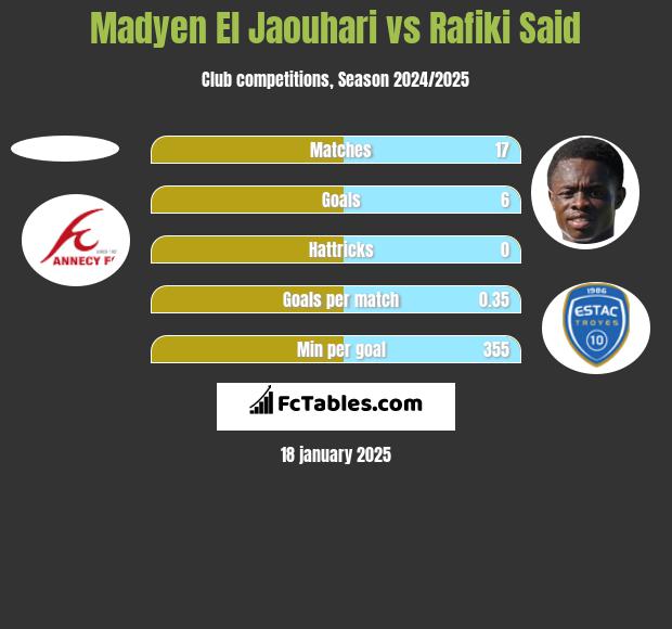 Madyen El Jaouhari vs Rafiki Said h2h player stats