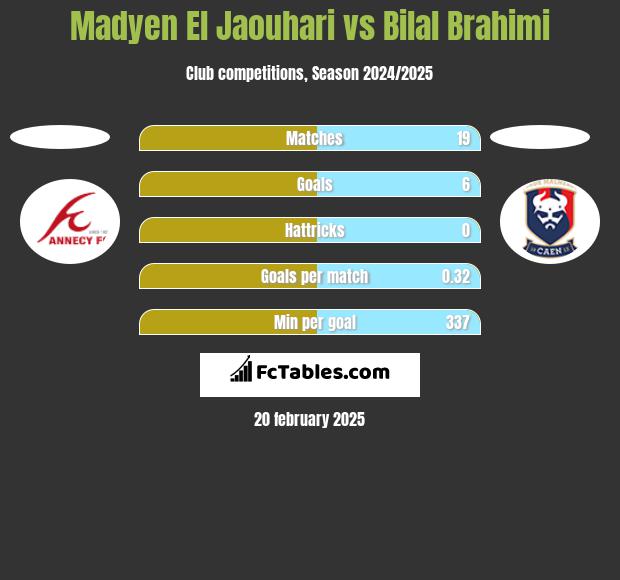 Madyen El Jaouhari vs Bilal Brahimi h2h player stats