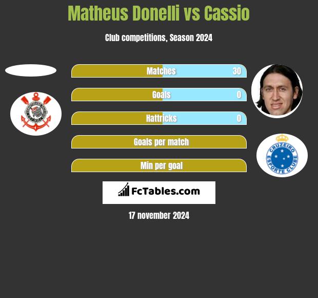 Matheus Donelli vs Cassio h2h player stats