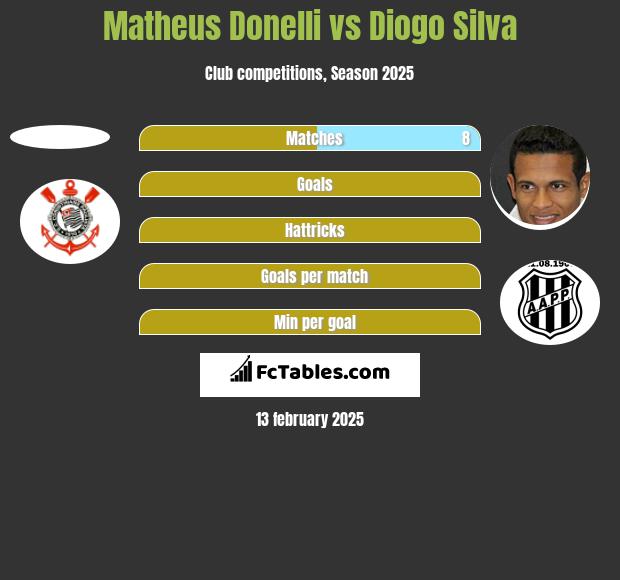 Matheus Donelli vs Diogo Silva h2h player stats