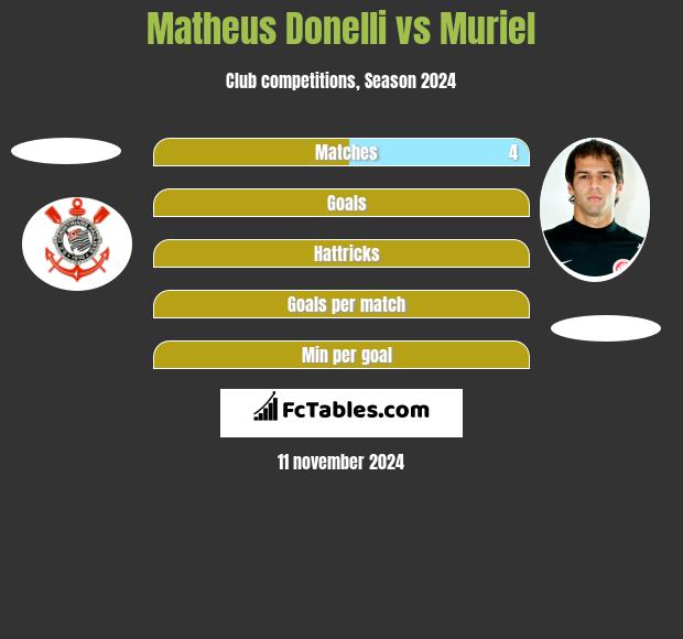 Matheus Donelli vs Muriel h2h player stats