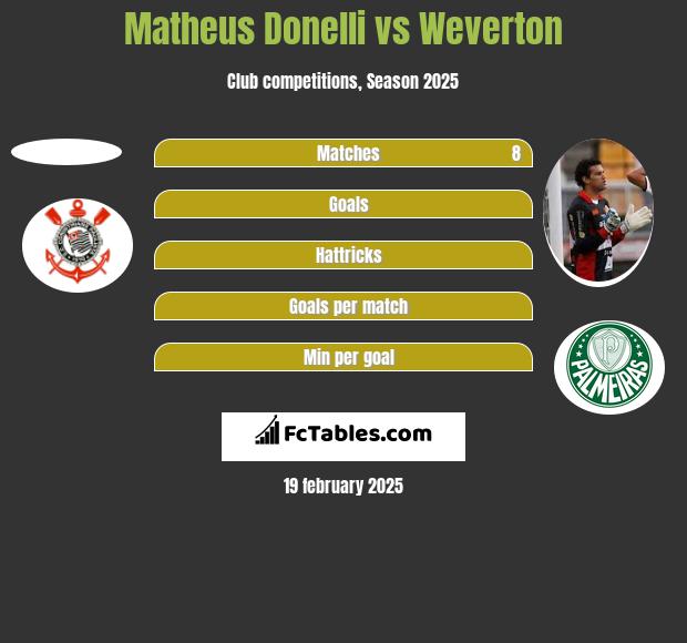 Matheus Donelli vs Weverton h2h player stats