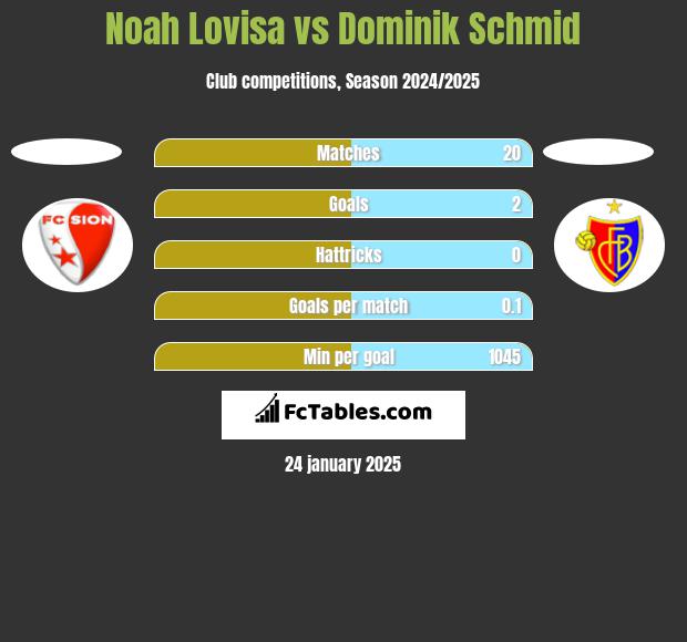 Noah Lovisa vs Dominik Schmid h2h player stats