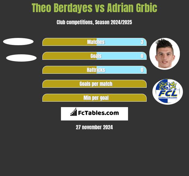 Theo Berdayes vs Adrian Grbic h2h player stats