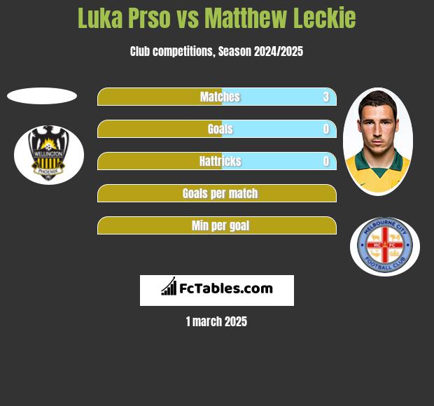 Luka Prso vs Matthew Leckie h2h player stats