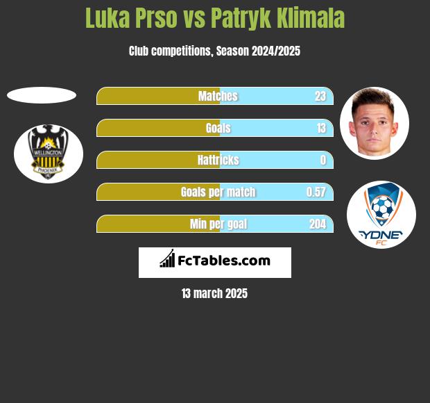 Luka Prso vs Patryk Klimala h2h player stats