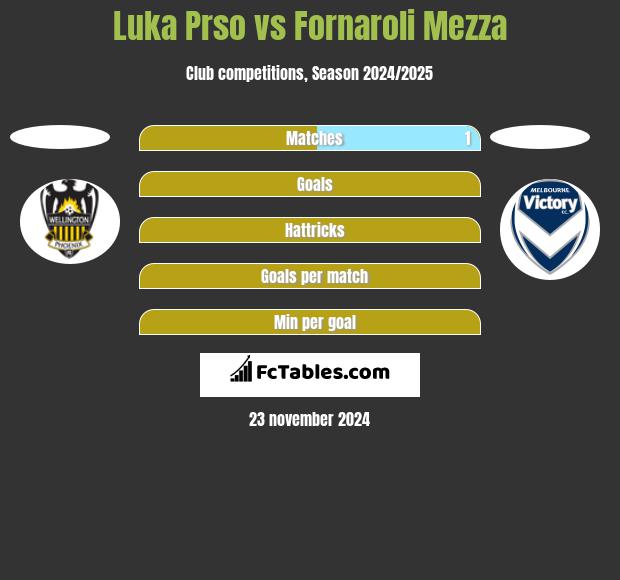 Luka Prso vs Fornaroli Mezza h2h player stats