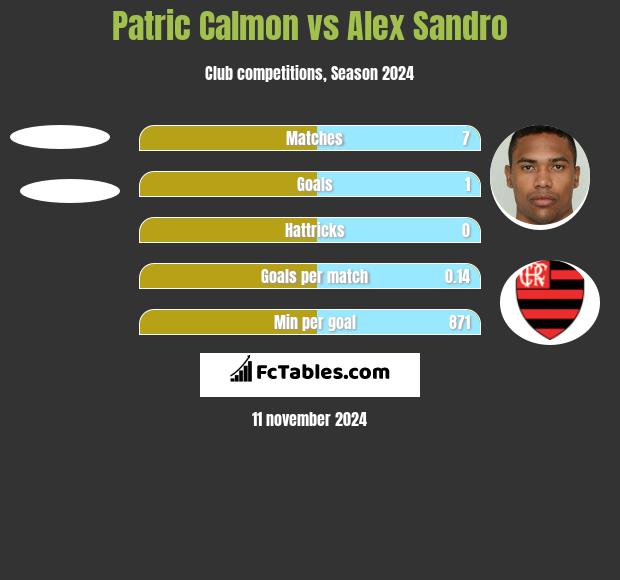 Patric Calmon vs Alex Sandro h2h player stats