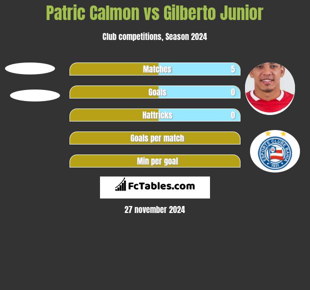 Patric Calmon vs Gilberto Junior h2h player stats