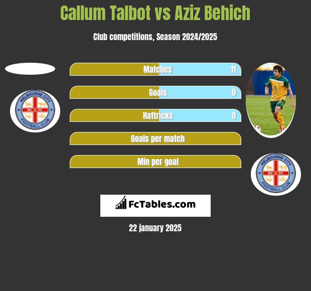 Callum Talbot vs Aziz Behich h2h player stats