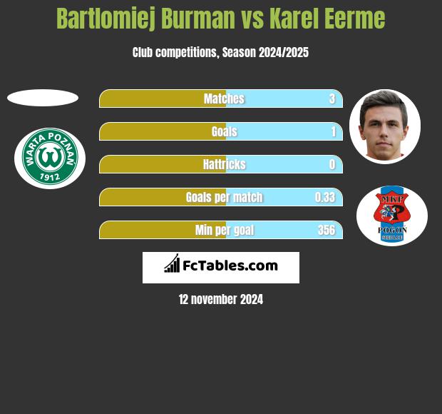 Bartlomiej Burman vs Karel Eerme h2h player stats