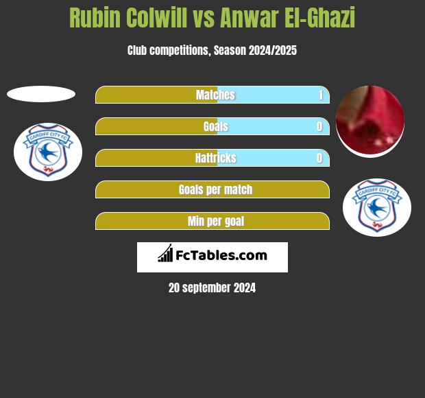 Rubin Colwill vs Anwar El-Ghazi h2h player stats