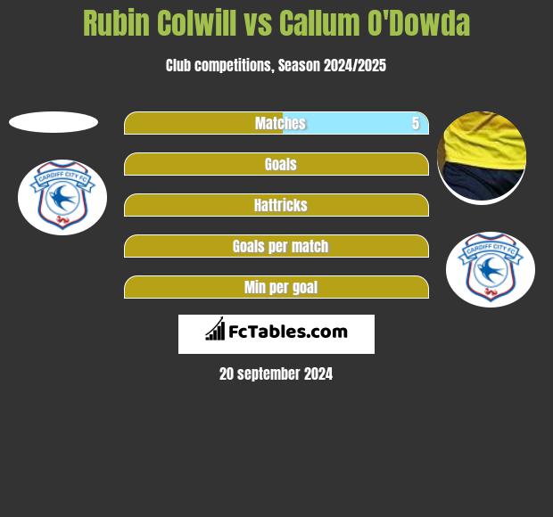 Rubin Colwill vs Callum O'Dowda h2h player stats