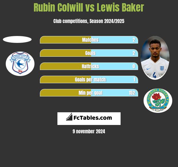 Rubin Colwill vs Lewis Baker h2h player stats