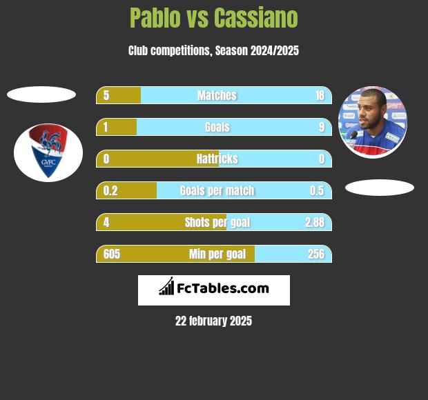 Pablo vs Cassiano h2h player stats